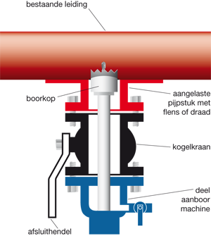 boren op bestaande leiding